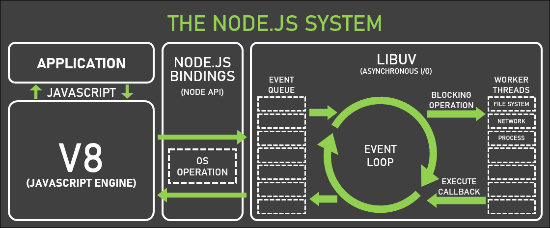 Node.js Event Loop Model