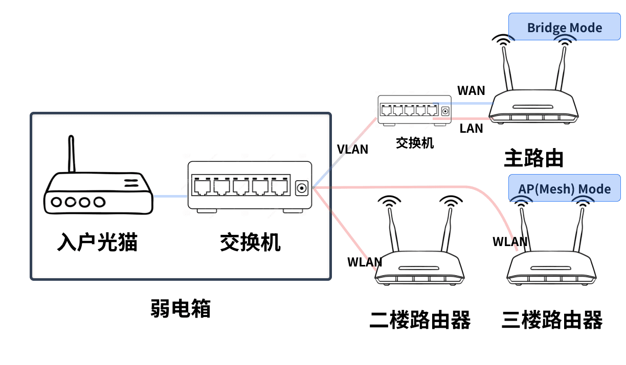 Advanced wired backhaul
