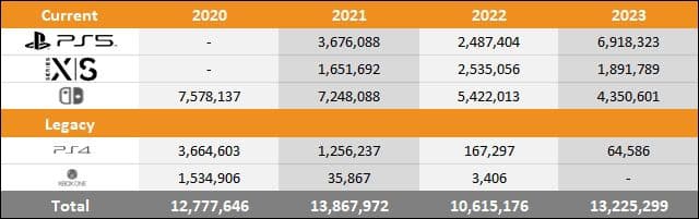 Console sales comparison by quarter